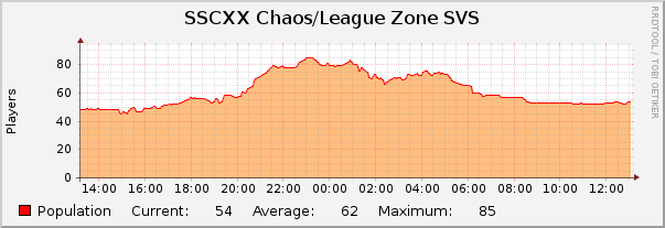 SSCXX Chaos/League Zone SVS : Daily (5 Minute Average)