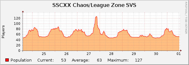 SSCXX Chaos/League Zone SVS : Weekly (30 Minute Average)