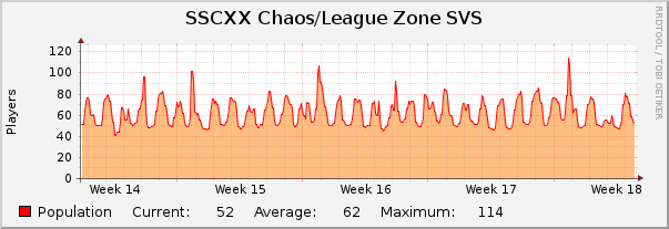 SSCXX Chaos/League Zone SVS : Monthly (1 Hour Average)