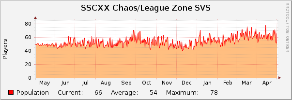 SSCXX Chaos/League Zone SVS : Yearly (1 Hour Average)