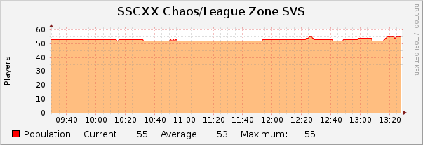 SSCXX Chaos/League Zone SVS : Hourly (1 Minute Average)