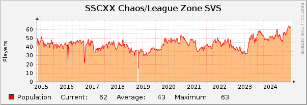 SSCXX Chaos/League Zone SVS : 10 Years (1 Hour Average)