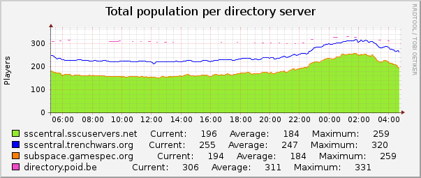 Total population per directory server : Daily (5 Minute Average)