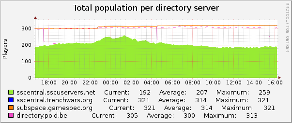 Total population per directory server : Daily (5 Minute Average)