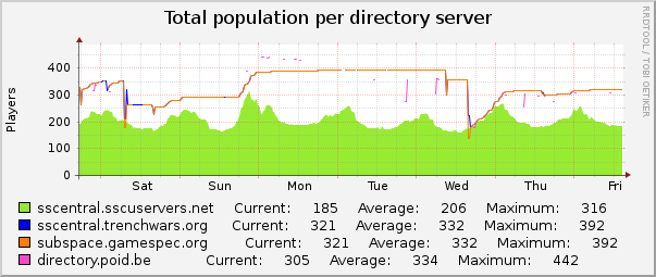 Total population per directory server : Weekly (30 Minute Average)