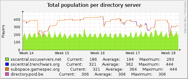 Total population per directory server : Monthly (1 Hour Average)