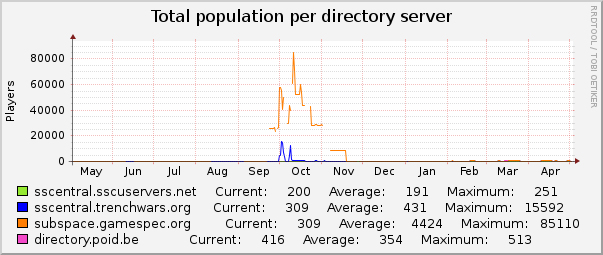 Total population per directory server : Yearly (1 Hour Average)