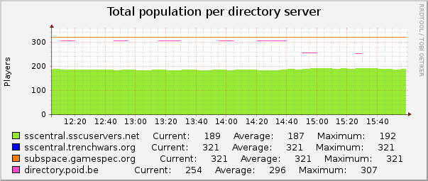 Total population per directory server : Hourly (1 Minute Average)