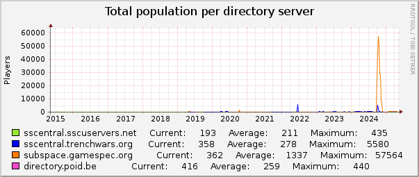 Total population per directory server : 10 Years (1 Hour Average)