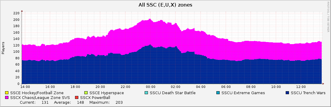 All SSC (E,U,X) zones : Daily (5 Minute Average)