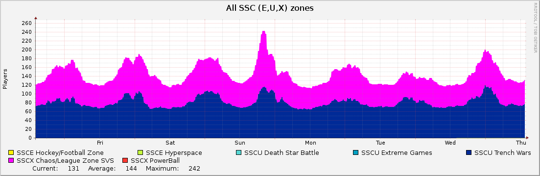 All SSC (E,U,X) zones : Weekly (30 Minute Average)