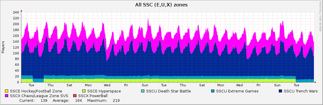 All SSC (E,U,X) zones : Monthly (1 Hour Average)