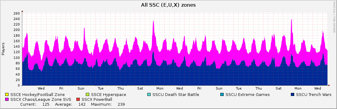 All SSC (E,U,X) zones : Monthly (1 Hour Average)