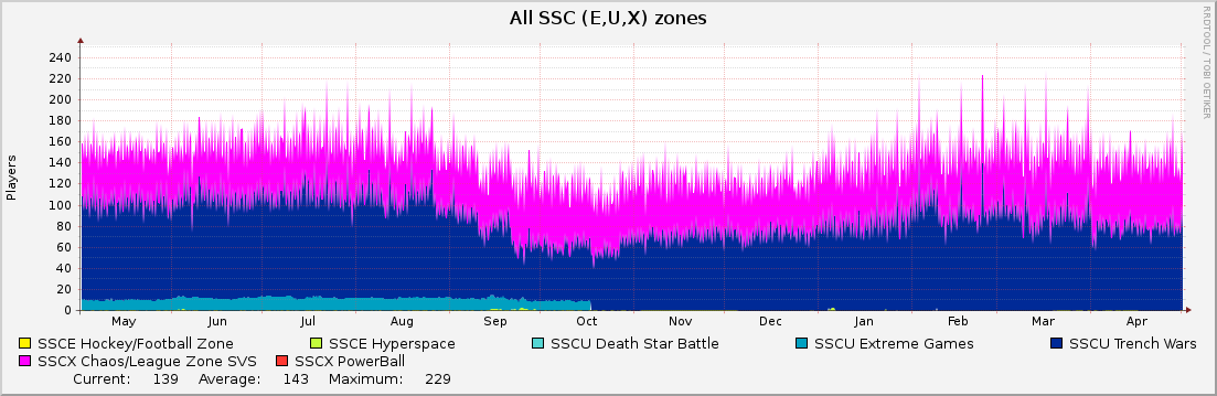 All SSC (E,U,X) zones : Yearly (1 Hour Average)