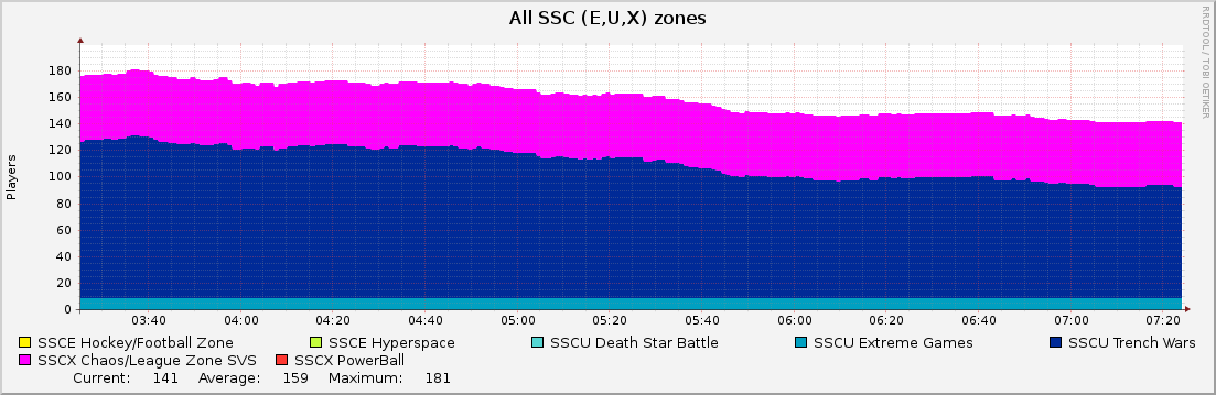 All SSC (E,U,X) zones : Hourly (1 Minute Average)