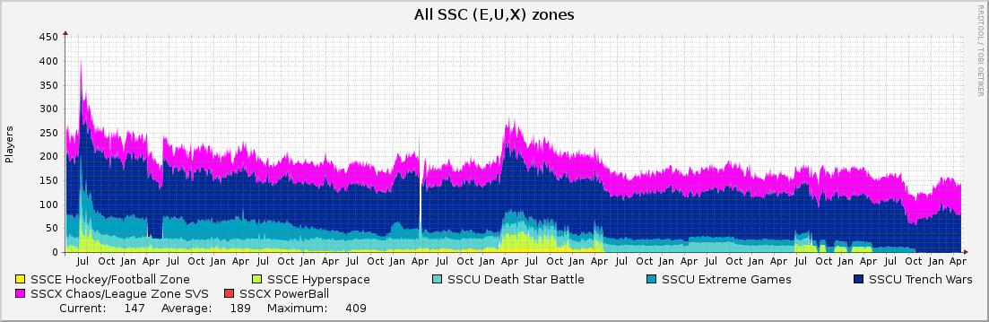 All SSC (E,U,X) zones : 10 Years (1 Hour Average)