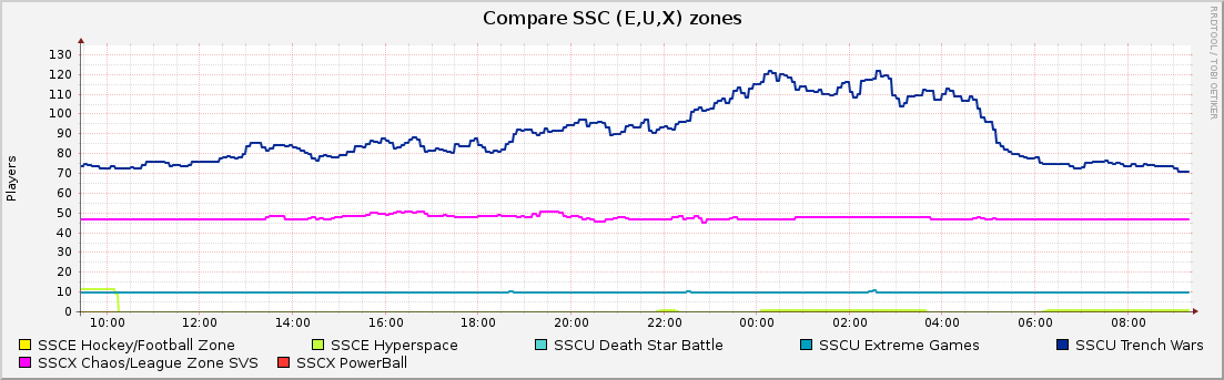 Compare SSC (E,U,X) zones : Daily (5 Minute Average)