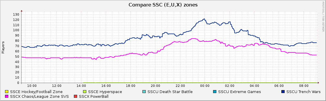 Compare SSC (E,U,X) zones : Daily (5 Minute Average)