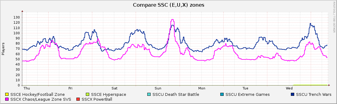 Compare SSC (E,U,X) zones : Weekly (30 Minute Average)