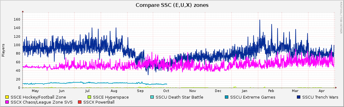 Compare SSC (E,U,X) zones : Yearly (1 Hour Average)