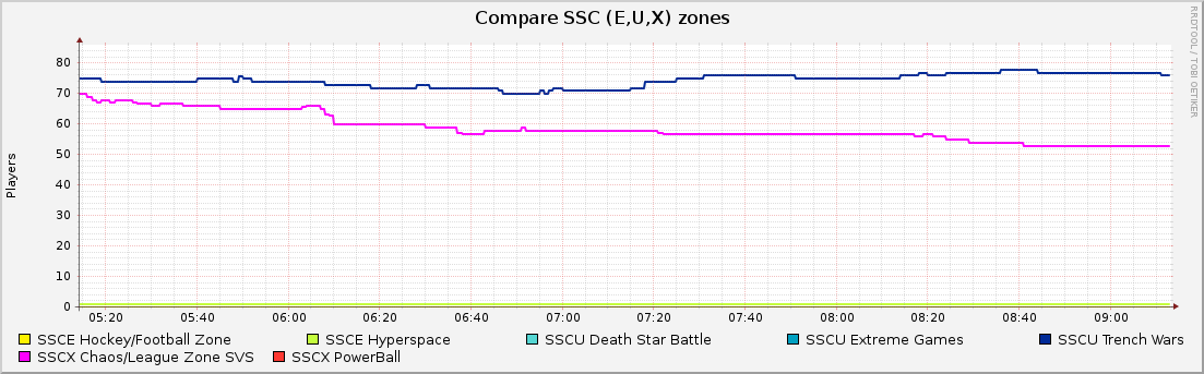 Compare SSC (E,U,X) zones : Hourly (1 Minute Average)