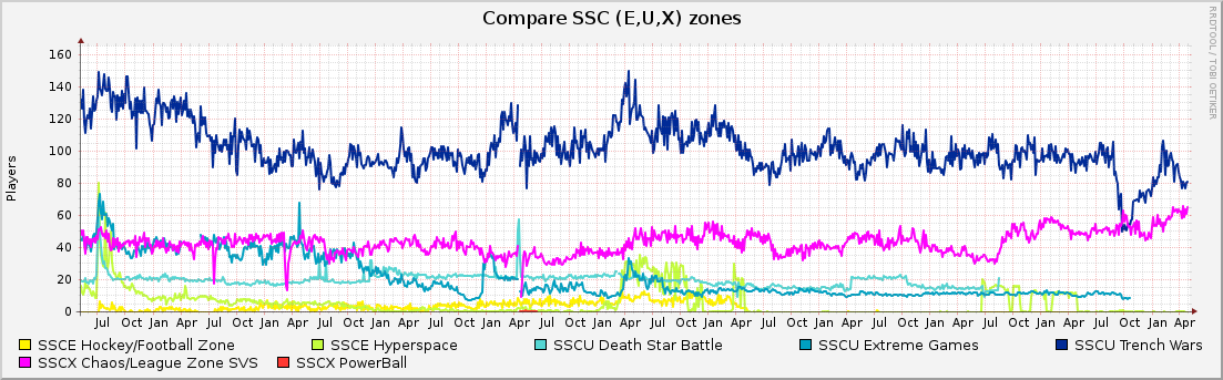 Compare SSC (E,U,X) zones : 10 Years (1 Hour Average)