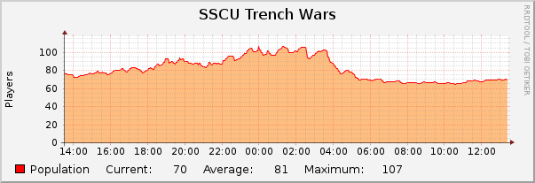 SSCU Trench Wars : Daily (5 Minute Average)