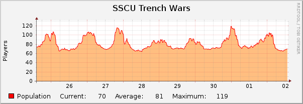 SSCU Trench Wars : Weekly (30 Minute Average)