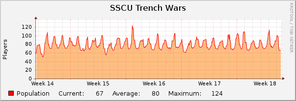 SSCU Trench Wars : Monthly (1 Hour Average)