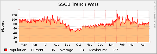 SSCU Trench Wars : Yearly (1 Hour Average)