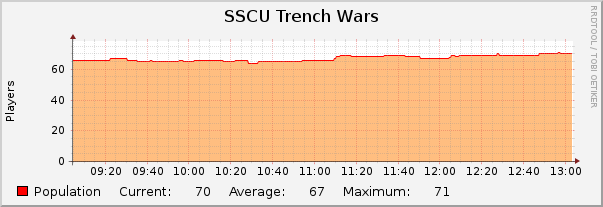 SSCU Trench Wars : Hourly (1 Minute Average)