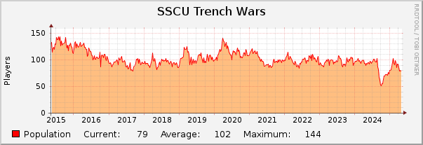 SSCU Trench Wars : 10 Years (1 Hour Average)