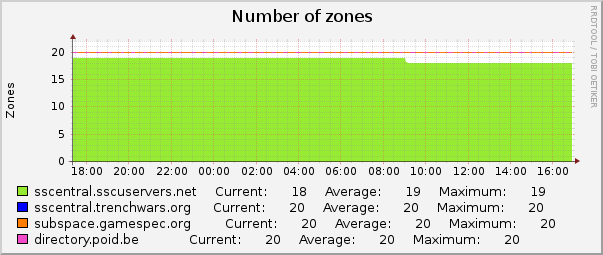 Number of zones : Daily (5 Minute Average)