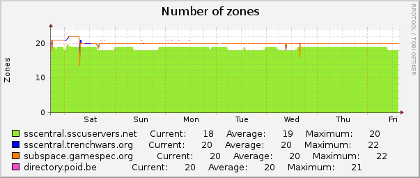 Number of zones : Weekly (30 Minute Average)