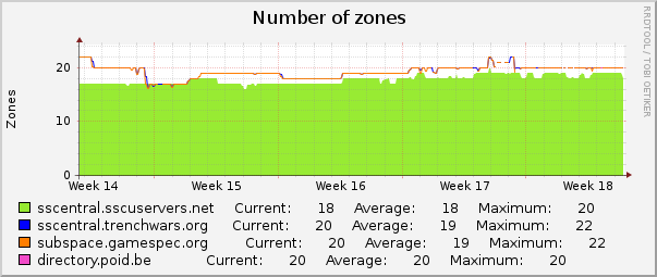 Number of zones : Monthly (1 Hour Average)