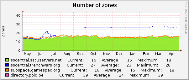 Number of zones : Yearly (1 Hour Average)