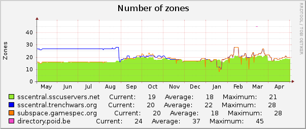 Number of zones : Yearly (1 Hour Average)