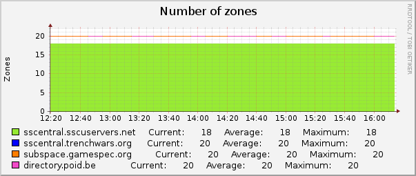 Number of zones : Hourly (1 Minute Average)