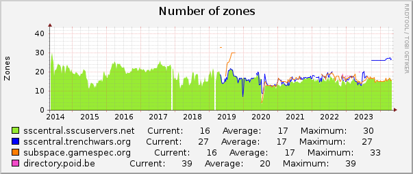 Number of zones : 10 Years (1 Hour Average)