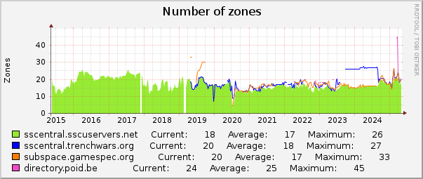 Number of zones : 10 Years (1 Hour Average)