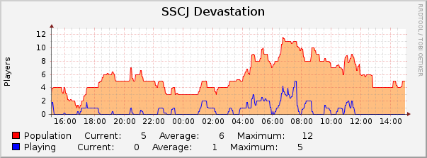 SSCJ Devastation : Daily (5 Minute Average)