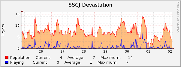 SSCJ Devastation : Weekly (30 Minute Average)