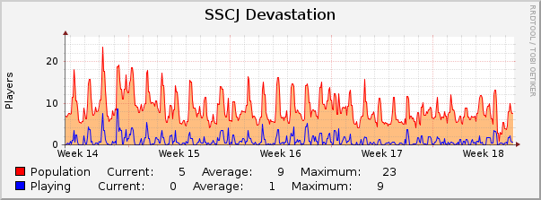 SSCJ Devastation : Monthly (1 Hour Average)