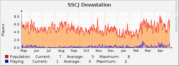 SSCJ Devastation : Yearly (1 Hour Average)