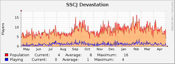 SSCJ Devastation : Yearly (1 Hour Average)