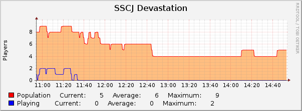 SSCJ Devastation : Hourly (1 Minute Average)