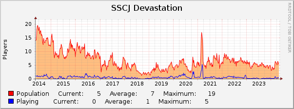 SSCJ Devastation : 10 Years (1 Hour Average)