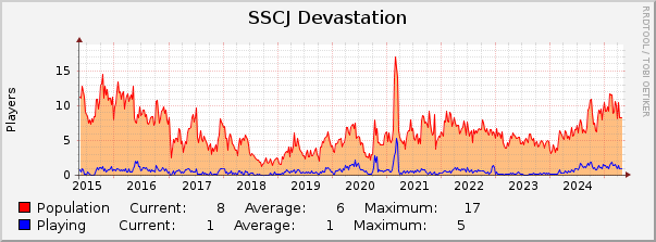 SSCJ Devastation : 10 Years (1 Hour Average)