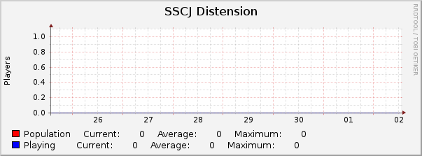 SSCJ Distension : Weekly (30 Minute Average)