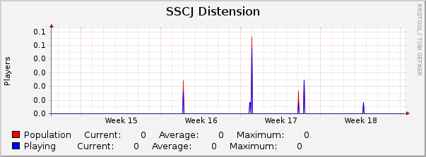 SSCJ Distension : Monthly (1 Hour Average)